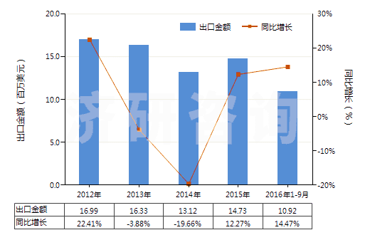 2012-2016年9月中國人造纖維短纖＜85%主要或僅與棉混紡染色布(HS55164200)出口總額及增速統計